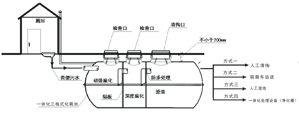 三格式化糞池接管子圖